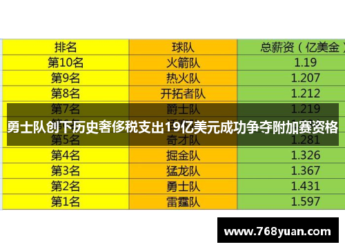 勇士队创下历史奢侈税支出19亿美元成功争夺附加赛资格